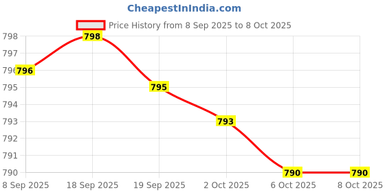 amazon.in Resveratrol 500 Complex Standardized Trans-Resveratrol + Grape Seed & Red Wine Extract, 120 Capsules Price History Graph from 8 Sep 2025 to 8 Oct 2025