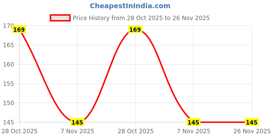amazon.in Retail Charms, 100% Natural soap nut 1kg Aritha/Reetha/Ritha/Soapnuts, poonthikottai (Sapindus Mukorossi) For Silky & Smooth Hairs Price History Graph from 28 Oct 2025 to 26 Nov 2025