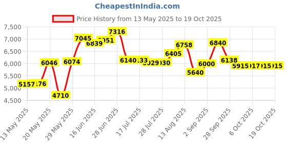 amazon.in Retail Resource 260900GRAY Flat Trash Can Lid for 10 Gallon Rubbermaid Brute, Gray retail resource Price History Graph from 13 May 2025 to 18 Oct 2025
