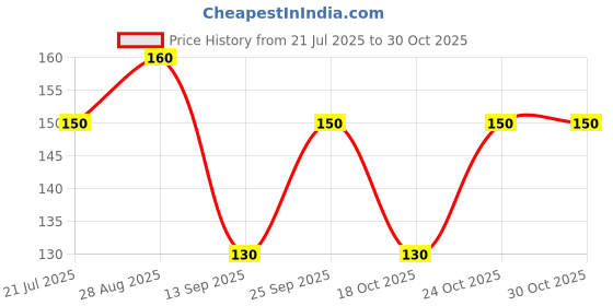 amazon.in generic Retailvibes Self Adhesive Bopp Transparent Plastic Poly Bag Packing Material/Mini Pouch/Gift Packing Bag/Jewelry Pouch/Accessories Pouch | Pack Of 100 Pcs Bopp Bag | 1.5X10 Inch generic Price History Graph from 21 Jul 2025 to 30 Oct 2025