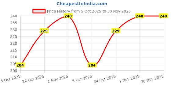 amazon.in RETAILVIBES® 6x8 Inch | 15x20 Cm 100 Pcs Flpkart Branded Transparent Polybags Non POD Flpkart Packaging Materials, Courier Bag Covers Tamper Proof E Commerce Pouch Price History Graph from 5 Oct 2025 to 30 Nov 2025