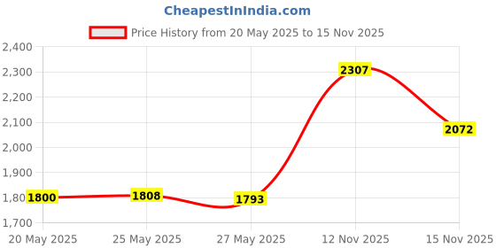 amazon.in Retainer Box Retainer Case Retainer Container Partial Mouth Guard Container Case Denture Box Price History Graph from 20 May 2025 to 15 Nov 2025
