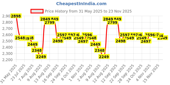 amazon.in Retainer Brite Tablets 96-ct AD Price History Graph from 31 May 2025 to 22 Nov 2025