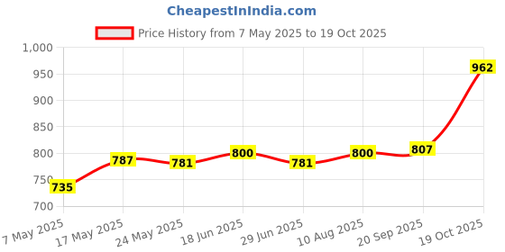 amazon.in Retainer Case Aligner Magnetic Opening Dentures Storage Container Blue Price History Graph from 7 May 2025 to 19 Oct 2025