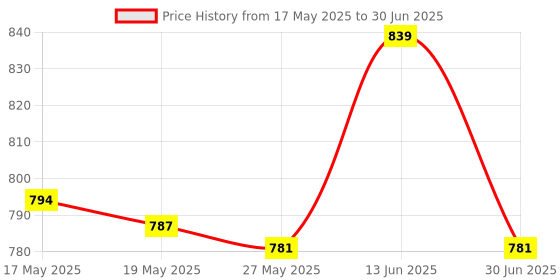 amazon.in Retainer Case Aligner Magnetic Opening Dentures Storage Container Blue Price History Graph from 17 May 2025 to 30 Jun 2025