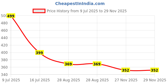 amazon.in Retainer Case and Cleaner Set, Dual Denture Box with Soft Brush, Includes Purple Small Case, Blue Large Case, Green Toothbrush, Supply Complete Clean Care Price History Graph from 9 Jul 2025 to 29 Nov 2025