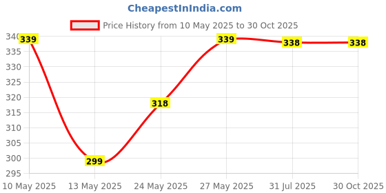 amazon.in Retainer Case, Denture Box With Mirror And Retainer Removal Tool, Slim Night Mouth Guard Case, Portable Magnetic Switch Aligner Case (Blue) Price History Graph from 10 May 2025 to 29 Oct 2025