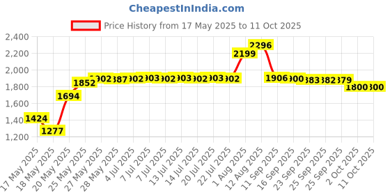 amazon.in Retainer Case, Retainer Cleaner Case, Unique Denture Bath with Drain Tray, Suitable for Dentures, Denture Bridges, Partial Dentures, Traditional Braces, Etc. (Blue) Price History Graph from 17 May 2025 to 11 Oct 2025
