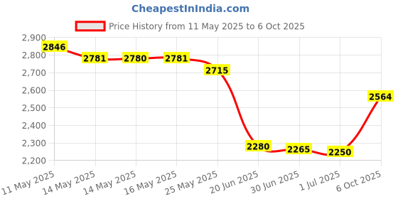 amazon.in Retainer Case, Slim Aligner Case with Vent Holes, Compatible with Invisalign, Mouth Guard Case, Cute Retainer Case with Retainer Removal Tool, Chewies and Brush, White Price History Graph from 11 May 2025 to 6 Oct 2025