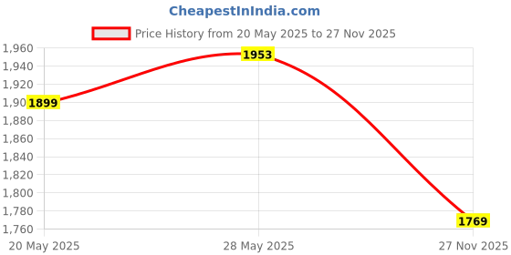 amazon.in Retainer Case, With mirror and ventilation holes, For Night Guards, Aligner Trays, Mouth Guard,Denture Case, Mouthguard. Light & Easy to Carry & Multipurpose(White) Price History Graph from 20 May 2025 to 27 Nov 2025
