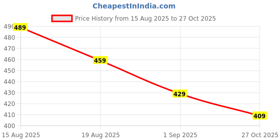 amazon.in Retainer Cleaner, Retainer Case, Incloud Blue Denture Brush and Blue Tooth Box, Retainer Interdental Brush for Teeth, Aligner Cleaner, Travel-Friendly Tooth Cleaner Set for Dentures, Supply Complete Clean Care Price History Graph from 15 Aug 2025 to 27 Oct 2025