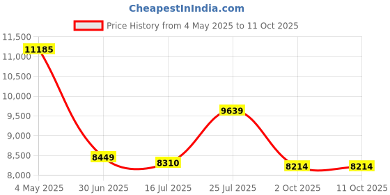 amazon.in Retainer Cleaner with Upgraded MCU, 30W/45kHz Ultrasonic Frequency, 230ML Portable Retainer Cleaner Machine for Mouth Guards, Dentures, Night Guard, Aligner -White Price History Graph from 4 May 2025 to 11 Oct 2025