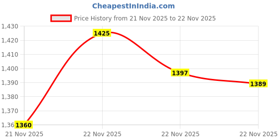 amazon.in Retainer Cleaning Case, Denture Case, Denture Brush Cups Bath,Dentures Container with Strainer Basket Holder for Travel Price History Graph from 21 Nov 2025 to 22 Nov 2025