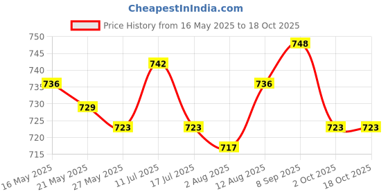 amazon.in Retainer Foam Cleaner Deep Cleaning Braces Braces Turn Yellow 60Ml Price History Graph from 16 May 2025 to 18 Oct 2025