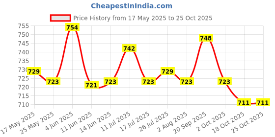 amazon.in Retainer Foam Cleaner Deep Cleaning Braces Braces Turn Yellow 60Ml Price History Graph from 17 May 2025 to 25 Oct 2025