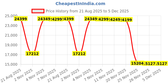 amazon.in Retekess TD157 Restaurant Pagers, Pager System, Silent Mode, Touch Keyboard, 16 Restaurant Pager for Food Truck, Grill Price History Graph from 21 Aug 2025 to 5 Dec 2025