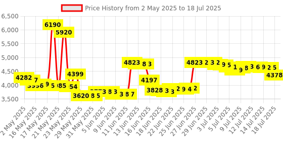 amazon.in Retekess TIVDIO VITE 710S Portable Radio with MP3 Player REC Recorder and Sleep Timer (Black) retekess Price History Graph from 2 May 2025 to 18 Jul 2025