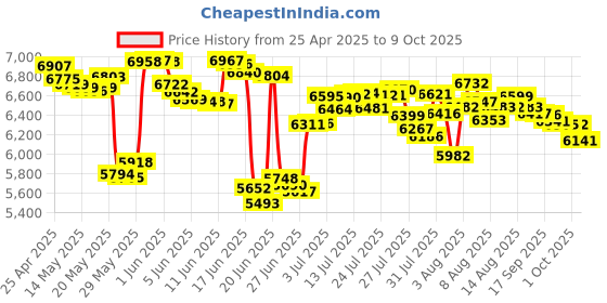amazon.in Retekess TR604 AM FM Radio Portable Transistor Analog Radio with 3.5mm Earphone Jack Battery Operated by 3 D Cell Batteries or AC Power(Black) Price History Graph from 25 Apr 2025 to 9 Oct 2025