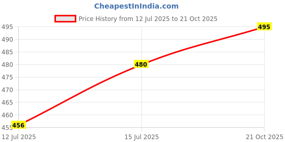 amazon.in ReThink Electrolytes Powder – Blueberry Flavour, With 5 Electrolytes, EAAs, Vitamins C & B12, Hydration & Recovery Drink Mix, 18 Sachets for Gym, Sports, Travel Price History Graph from 12 Jul 2025 to 21 Oct 2025