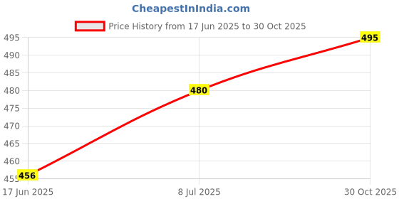 amazon.in ReThink Electrolytes Powder – Sugar Free, Natural & Clean Hydration with 5 Electrolytes, EAAs, Vitamins & Antioxidants, Orange Flavour, Instant Energy & Recovery, 18 Sachets for Gym, Travel, Workout rethink Price History Graph from 17 Jun 2025 to 30 Oct 2025