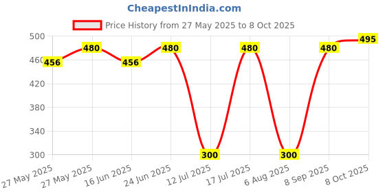amazon.in ReThink Instant Hydration Stick, Without Sugar, Electrolyte Powder, With 5 Essential Electrolytes & Added Vitamins, Daily Immunity For Gym, Workout & Travel, (Pack of 18 Sachets, Assorted Flavours) rethink Price History Graph from 27 May 2025 to 8 Oct 2025