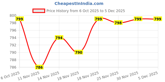 amazon.in Retiglow Night Serum, 30 ml, Paraben Free, Dermatologically Tested Price History Graph from 6 Oct 2025 to 4 Dec 2025
