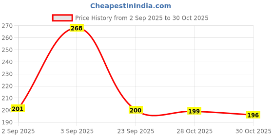 amazon.in Retina 2768 360-Degree Rotating Mobile Holder (Black) Price History Graph from 2 Sep 2025 to 28 Oct 2025