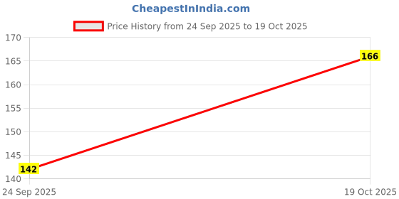 amazon.in Retina PTR01 Tubeless Tyre Puncture Repair Kit (Assorted) (UNI_BAS_1) Price History Graph from 24 Sep 2025 to 19 Oct 2025