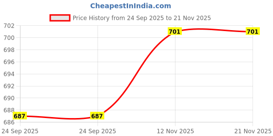 amazon.in Retort stand with retort clamp, retort ring, boss head & rod Price History Graph from 24 Sep 2025 to 21 Nov 2025