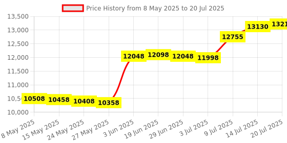 amazon.in Retractable 50 Feet (15 Meter) CAT6 Flat Ethernet Network Cable Extender - Portable 1 Gbps Data Speed - Swiftly Setup Temporary Networks - Cascadable Male-Female RJ45 Connector - EXTNGO UTP Extender Price History Graph from 8 May 2025 to 14 Jul 2025