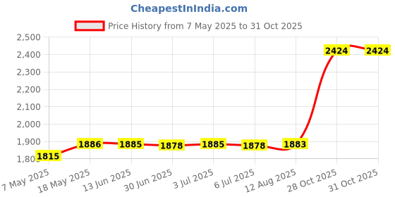 amazon.in Retractable Artificial Garden Fence Expandable Faux Ivy Privacy Fence Decor Price History Graph from 7 May 2025 to 28 Oct 2025