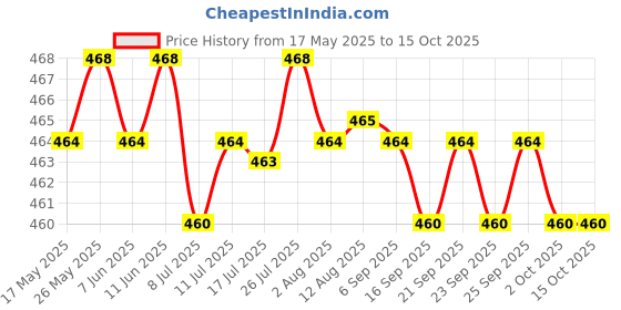 amazon.in Retractable Body Tape Measure, Waist Tape Measure - Body Fat Measuring Tape Price History Graph from 17 May 2025 to 14 Oct 2025