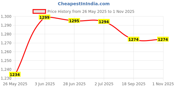 amazon.in Retractable Car Charger, 4 in 1 Fast Car Phone Charger 60W, Retractable Cables and USB Car Charger,Compatible with iPhone 15/14/13/12/11,Galaxy,Pixel Price History Graph from 26 May 2025 to 31 Oct 2025