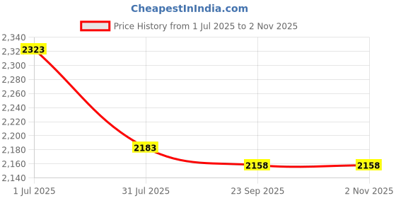 amazon.in Retractable Cloth line for Drying Clothes Indoor,Heavy Duty Double Cloth Drying Rope for Balcony,Wall Mounted Cloth Drying Stand Laundry Clothesline Adjustable Washing Line 13.8 Ft Wire (Large) Price History Graph from 1 Jul 2025 to 1 Nov 2025
