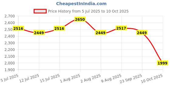 amazon.in belanto Retractable Cloth line for Drying Clothes Indoor,Heavy Duty Double Cloth Drying Rope for Balcony,Wall Mounted Cloth Drying Stand Laundry Clothesline Adjustable Washing Line 13.8 Ft Wire-White,Pack of 1 belanto Price History Graph from 5 Jul 2025 to 10 Oct 2025