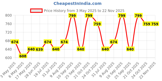 amazon.in vimal Retractable Convenient Hook for Garbage Lifting | Stainless Steel Hook | Soft Grip 3 feet Hook | for Catching Handling Grabber Separate Small Objects - (Silver) vimal Price History Graph from 3 May 2025 to 22 Nov 2025