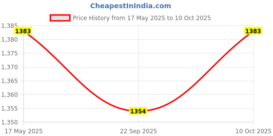 amazon.in Retractable Garden Fence Privacy Screen Outdoor Begonia Leaves Price History Graph from 17 May 2025 to 10 Oct 2025