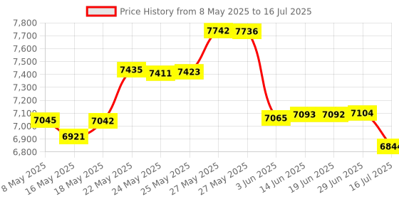 amazon.in extngo Retractable Network Cable Extender, 33 Feet (10 Meter) CAT 6 Ethernet Cable Flat - Portable 1 Gbps Data Speed - Swiftly Setup Temp Networks - Cascadable Male-Female RJ45 Connector - UTP Cable Reel extngo Price History Graph from 8 May 2025 to 16 Jul 2025