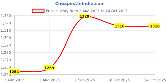 amazon.in ubervia Retractable Nurse Watch for Nurses and Doctors, Clip-On Hanging Lapel Watch with Silicone Cover, Brooch Fob Pocket Watch, and Badge Reel ubervia Price History Graph from 2 Aug 2025 to 23 Oct 2025