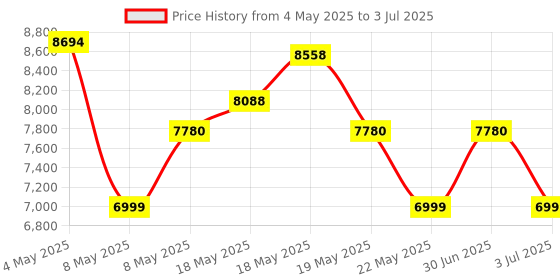 amazon.in Retractable Pop-Up Power Socket 3 Us Plug&2 Usb Charging Ports,Electric Socket For Table Pulling Pop Up/Outlet Desktop Worktop,Multi-Functional For Office Home,Meeting Room Kitchen,250 Volts Price History Graph from 4 May 2025 to 3 Jul 2025