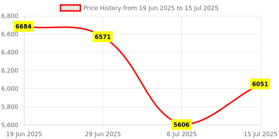 amazon.in Retractable Spring Balancer 0.6-2kg Tool Fixtures Holder Hanging for Assembly-line Price History Graph from 19 Jun 2025 to 15 Jul 2025