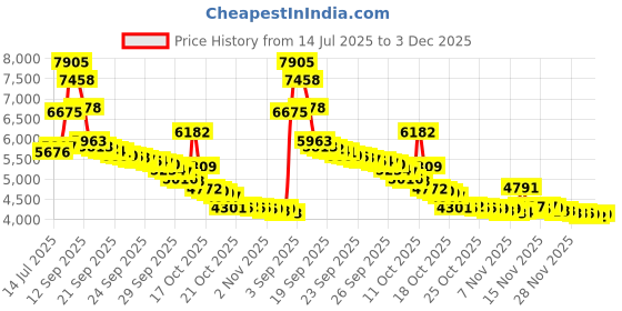 amazon.in Retractable Wireless Headphone Headset Stereo Earphone lightweight V5.0 Noise Cancelling Mic Clip on Earpiece workout Sports running Business Trucker Driver Music Earbuds For Iphone android Phone Price History Graph from 14 Jul 2025 to 3 Dec 2025