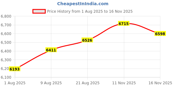 amazon.in Retractable Wireless Headset Headphone Stereo Earphone V5.0 Noise Cancelling Mic Clip on Earpiece Comfortable HandsFree Headset 20Hrs Talking Time Sports Business Trucker Driver Earbud Price History Graph from 1 Aug 2025 to 16 Nov 2025