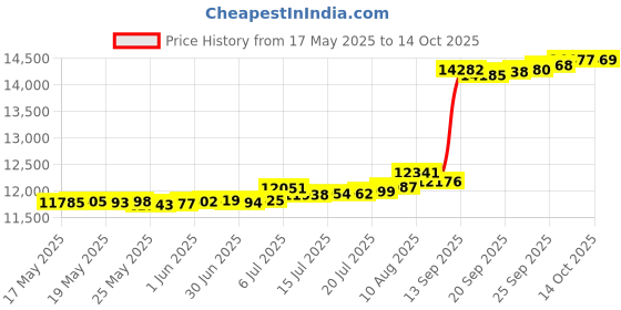 amazon.in Retrak Emerge Vr/Ar Space Bundle Price History Graph from 17 May 2025 to 14 Oct 2025