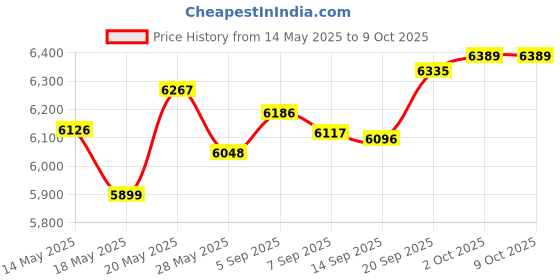amazon.in ReTrak Retractable Cassette Adapter and Microphone retrak Price History Graph from 14 May 2025 to 8 Oct 2025