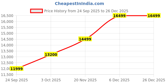 amazon.in ReTree Furniture Mango Wood Chest of 3 Drawers | Stylish Multipurpose Wooden Storage Cabinet Organiser with Drawers for Bedroom, Living Room, Hotels, Office and Home Decor Furniture (Brown Finish) Price History Graph from 24 Sep 2025 to 26 Dec 2025
