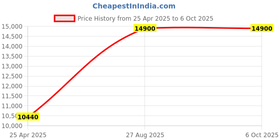amazon.in Retro 4-Band Radio and Cassette Player with Bluetooth (Black) Price History Graph from 25 Apr 2025 to 6 Oct 2025