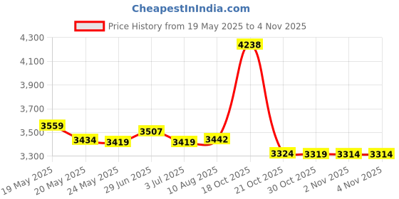amazon.in longhuateng Retro 80S Or 90S Beach Shorts for Men, Quick Dry with Mesh Lining and Pockets longhuateng Price History Graph from 19 May 2025 to 30 Oct 2025
