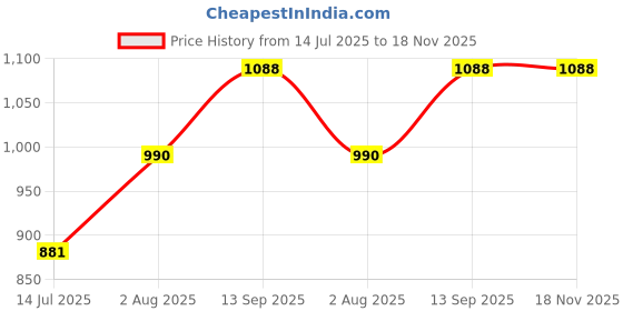 amazon.in karsaer Retro 90s Square Sunglasses for Women Men Trendy Chunky Rectangle Sunglasses UV400 Protection E1047 karsaer Price History Graph from 14 Jul 2025 to 17 Nov 2025
