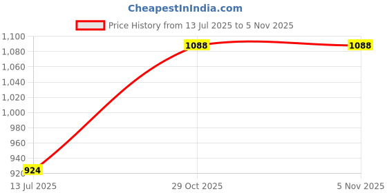 amazon.in karsaer Retro 90s Square Sunglasses for Women Men Trendy Chunky Rectangle Sunglasses UV400 Protection E1047 karsaer Price History Graph from 13 Jul 2025 to 4 Nov 2025